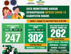 Update Corona Kabupaten Bogor: Positif Bertambah 8, PDP Meninggal 2, Pasien Sembuh 1