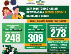 Update Corona Kabupaten Bogor: Positif Bertambah 11, Pasien Sembuh 1, Nanggung Jadi Kecamatan Nihil Covid-19
