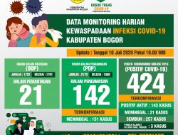 Update Corona Kabupaten Bogor: Positif Bertambah 5, Pasien Sembuh 20, Mulai Besok Diterapkan PSBB Pra AKB