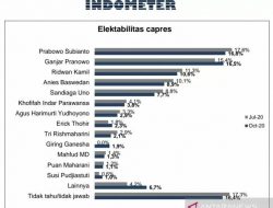 Indometer: Elektabilitas Ganjar Pranowo Dekati Prabowo Subianto