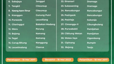 Pilkades Serentak Gembang II Kabupaten Bogor Digelar Tahun Depan, Ada 36 Desa Dari 26 Kecamatan
