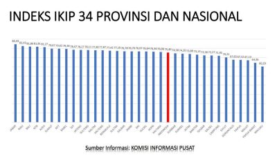 Jabar Raih Indeks Keterbukaan Informasi Publik Tertinggi Nasional 2023