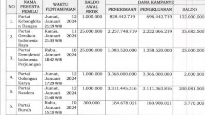 Laporan Dana Kampanye di Kabupaten Bogor Dinilai janggal, Yusfitriadi: Dana Milik Partai Hanura Masa “Nol”