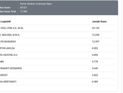 Real Count KPU DPR Dapil Kabupaten Bogor Partai Gerindra, Fadli Zon Teratas, Disusul Mulyadi dan Marlyn Maisarah