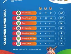 Hari Pertama Peparnas XVII Solo 2024, Kontingen Jawa Barat Sabet 62 Medali